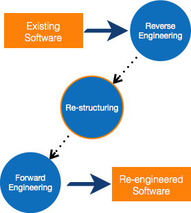 Reverse Engineering In Software Engineering